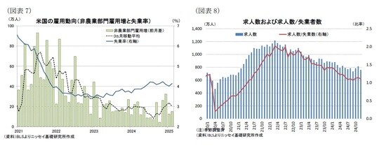 出所：BLSよりニッセイ基礎研究所作成