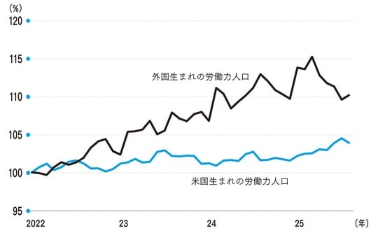 (出所)労働省統計局より筆者作成