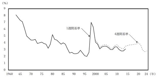 （注） 調査時点で過去4週間に求職活動を行い，かつ職に就いていない者を失業者とする基準が4 週間基準。4週間を1週間に読み替えたものが1週間基準。国際基準は4週間基準で，韓国は 現在4週間基準を採用している。 （出所）国家データ処「経済活動人口調査」により作成。