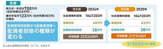 出典：『いちからわかる！確定申告トクする書き方ガイド　令和8年3月16日締切分』（インプレス）より抜粋