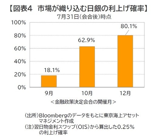 出所:Bloombergのデータをもとに東京海上アセットマネジメント作成 (注)翌日物金利スワップ(OIS)から算出した0.25%の利上げ確率