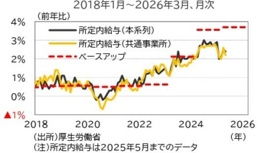 出所:厚生労働省 注:所定内給与は2025年5月までのデータ