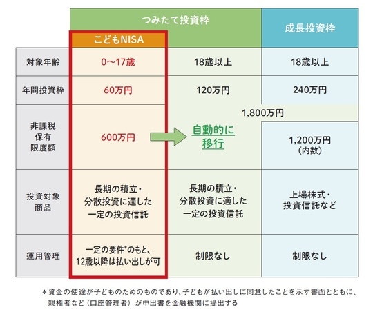 出典：『60分でわかる！　新NISA 超入門［改訂新版］』（技術評論社）より抜粋