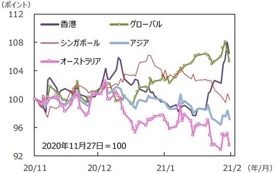 （注）データは2020年11月27日～2021年2月26日。S&P REIT指数の国・地域別指数（配当込み、現地通貨ベース）。アジア：アジア・パシフィック（除く日本）。 （出所）FactSetのデータを基に三井住友DSアセットマネジメント作成