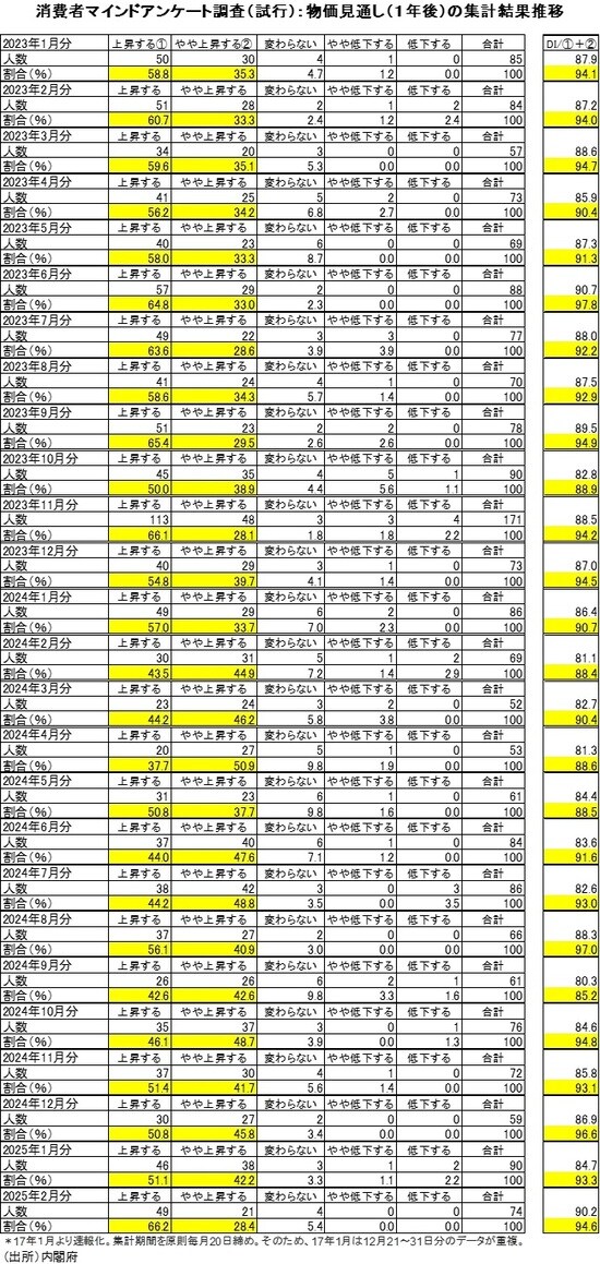 （出所）内閣府