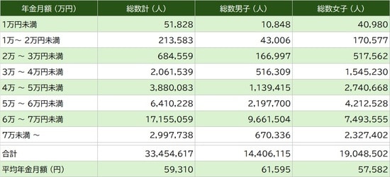 出所：厚生労働省『令和6年度 厚生年金保険・国民年金事業の概況』  ＊老齢年金の定義: 新法老齢厚生年金については、旧法の老齢年金に相当するものを「老齢年金」としています。新法退職共済年金についても同様です。  ＊平均年金月額: 平均年金月額には、基礎年金月額を含みます。