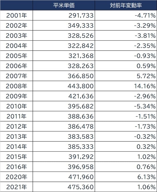 出所：国土交通省「公示地価」より作成