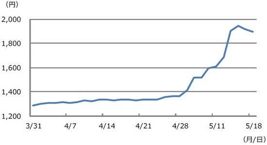 （注）データは2021年3月31日から5月18日。日経平均株価の2021年度予想利益ベース。 （出所）QUICK、日本経済新聞社のデータを基に三井住友DSアセットマネジメント作成