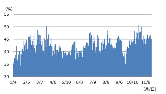 (注)データは2018年1月4日から11月21日。 (出所)Bloomberg L.P.のデータを基に三井住友アセットマネジメント作成