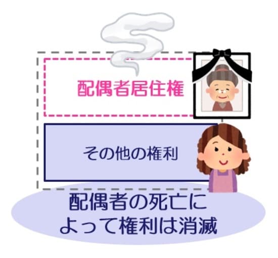 配偶者居住権は、権利者の死亡によって消滅する
