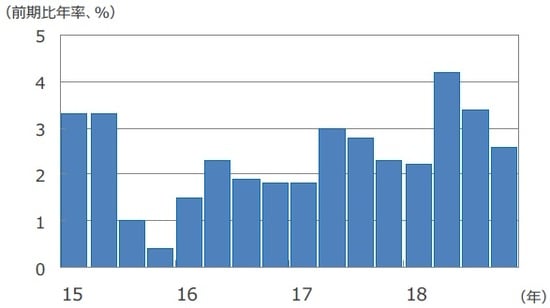 （注）データは2015年1-3月期～2018年10-12月期。前期比年率伸び率。 （出所） Bloomberg L.P.のデータを基に三井住友アセットマネジメント作成