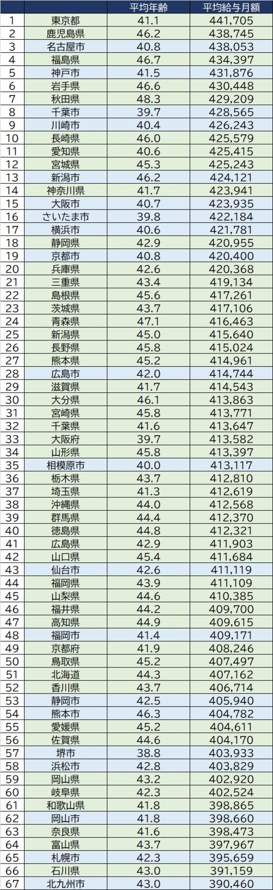 出所：出所：総務省『給与・定員等の調査結果等』より作成