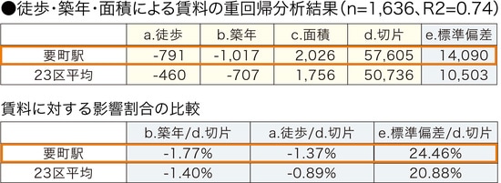 ［図表2～4共通］ ※リズムマンションDBより作成（データは2015年12月末日現在のデータです） ※賃料単価は平均値であり、平米数を乗算した価格が必ずしも相場と一致するものではありません。 ※重回帰分析は築10～30年、16㎡以上30㎡未満の物件から算出しています。