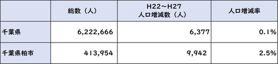 出所:平成27年度「国勢調査」より