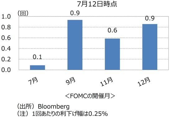 出所：Bloomberg