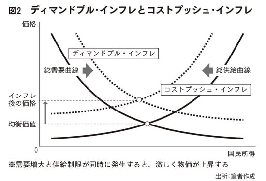 （出典）加谷珪一著『スタグフレーション　生活を直撃する経済危機』（祥伝社新書）より。