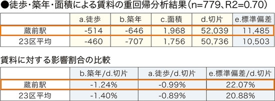 ［図表2～4共通］ ※リズムマンションDBより作成（データは2015年12月末日現在のデータです。） ※賃料単価は平均値であり、平米数を乗算した価格が必ずしも相場と一致するものではありません。 ※重回帰分析は築10～30年、16㎡以上30㎡未満の物件から算出しています。