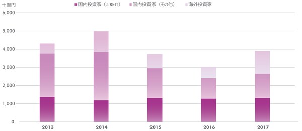10億円以上の取引を対象　J-REITによるIPO時の取得物件を除く
出所:CBRE、Q4 2017