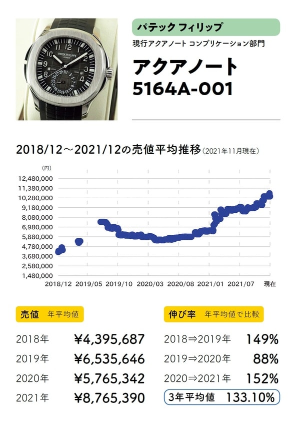 出典：斉藤由貴生氏の書籍『データでわかる腕時計投資の正解』（イカロス出版）より