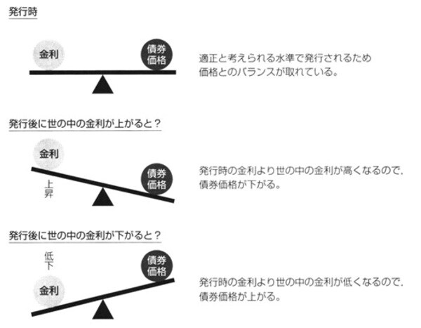 ［図表2］債券価格と金利の関係