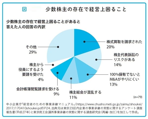 瀧田雄介著『中小企業向け 会社を守る事業承継』（アルク）より。