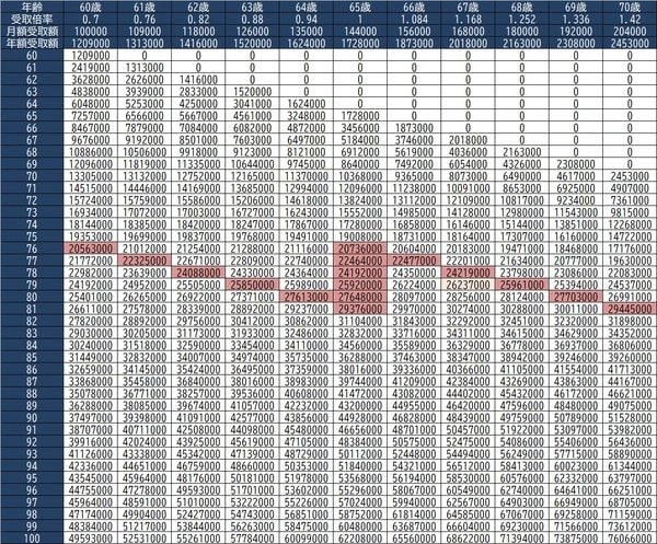 ※2021年5月現在51歳、将来受取年金額14万4000円と仮定して計算