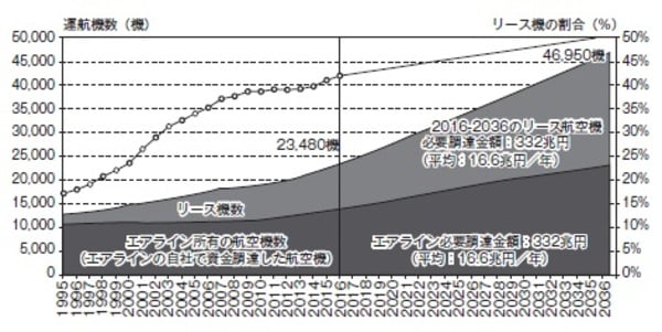 ［図表2］世界の航空機数（ジェット旅客機）とリース機の割合の見通し 出所：一般社団法人日本航空機開発協会、Boeing各社資料より作成