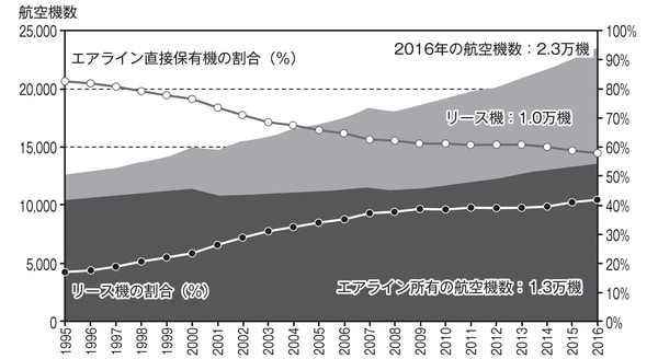 ［図表1］世界の航空機数（ジェット旅客機）の推移とリース機の割合 （※）出所：一般社団法人日本航空機開発協会、Boeing各社資料より作成