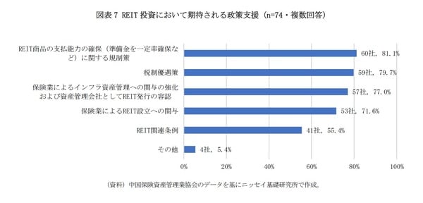 ［図表7］REIT投資において期待される政策支援（n=74・複数回答）