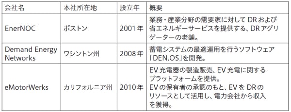 出所）Enel社公開資料などをもとに野村総合研究所作成
