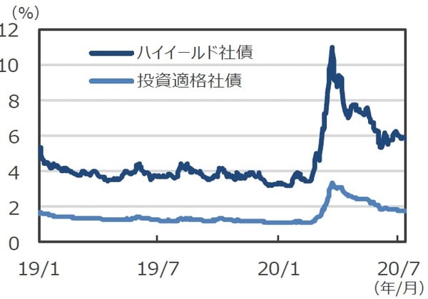 （注1）データは2019年1月1日～2020年7月14日。 （注2）利回り格差は、社債利回りと国債利回りの差。Bloombergバークレイズ米国社債指数ベース。 （出所）Bloomberg L.P.のデータを基に三井住友DSアセットマネジメント作成
