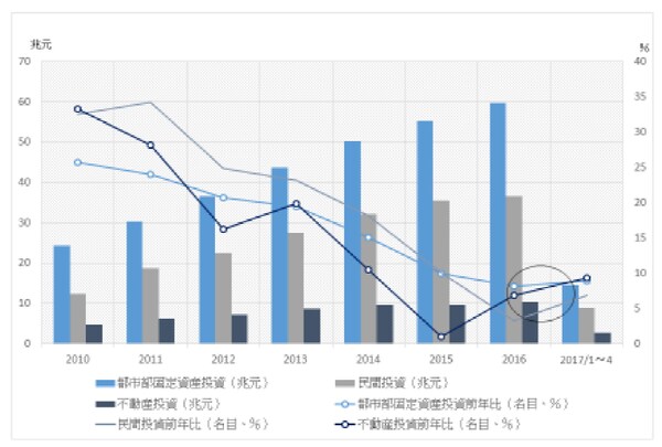 (注)伸び率は各自。
(出所)中国国家統計局