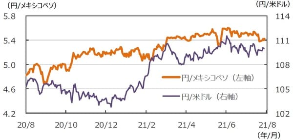 （注）データは2020年8月28日～2021年8月27日。 （出所）FactSetのデータを基に三井住友DSアセットマネジメント作成