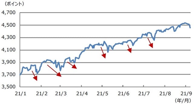 （注）データは2021年1月4日から9月10日。矢印は直近高値より2%から4%程度の調整が発生した局面を示す。 （出所）Bloombergのデータを基に三井住友DSアセットマネジメント作成