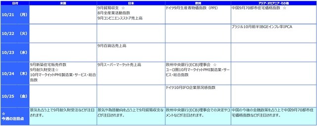 ※各経済指標・イベントは予定であり、変更されることがあります。