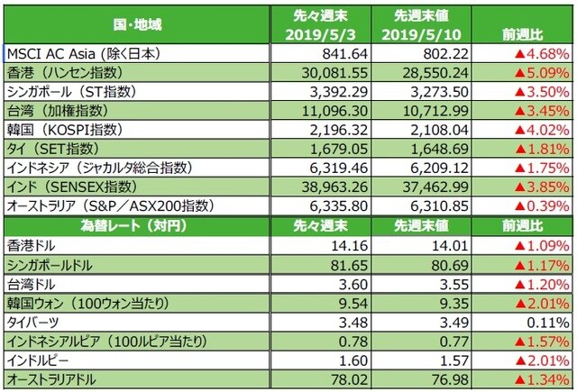 （注）為替の騰落率がプラスの場合は各国通貨高・円安、マイナス▲の場合は各国通貨安・円高。 （出所）FactSetのデータを基に三井住友DSアセットマネジメント作成