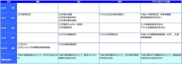 ※各経済指標・イベントは予定であり、変更されることがあります。