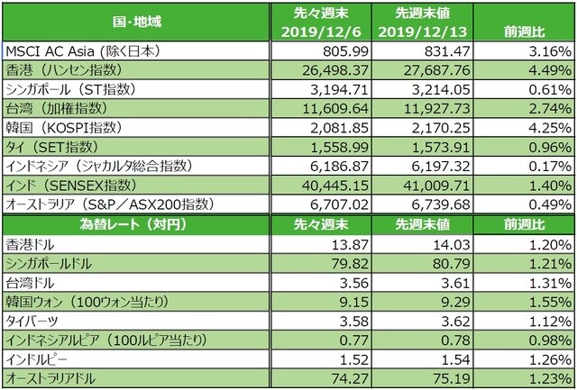（注）為替の変化率がプラスの場合は各国通貨高・円安、マイナス▲の場合は各国通貨安・円高。  （出所）FactSetのデータを基に三井住友DSアセットマネジメント作成