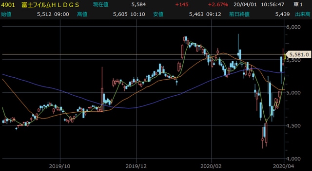 富士フイルムホールディングス（4901）日足チャート 【提供：楽天証券マーケットスピードⅡ】