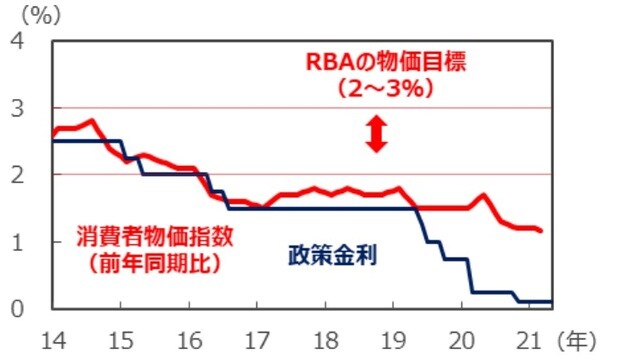 （注）消費者物価指数は2013年1-3月期～2021年1-3月期。変動の大きい項目を除外したトリム平均値。政策金利は2014年1月～2021年5月。 （出所）Bloomberg L.P.のデータを基に三井住友DSアセットマネジメント作成