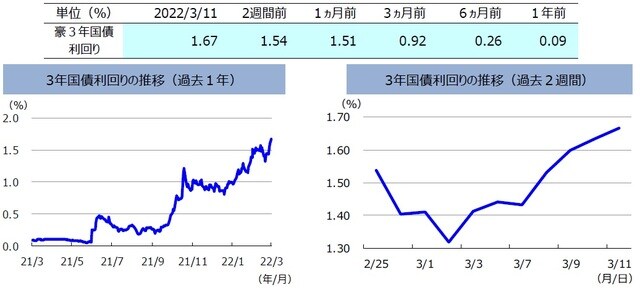 （注）左グラフは2021年3月11日～2022年3月11日、右グラフは2022年2月25日～2022年3月11日。 （出所）FactSetのデータを基に三井住友DSアセットマネジメント作成