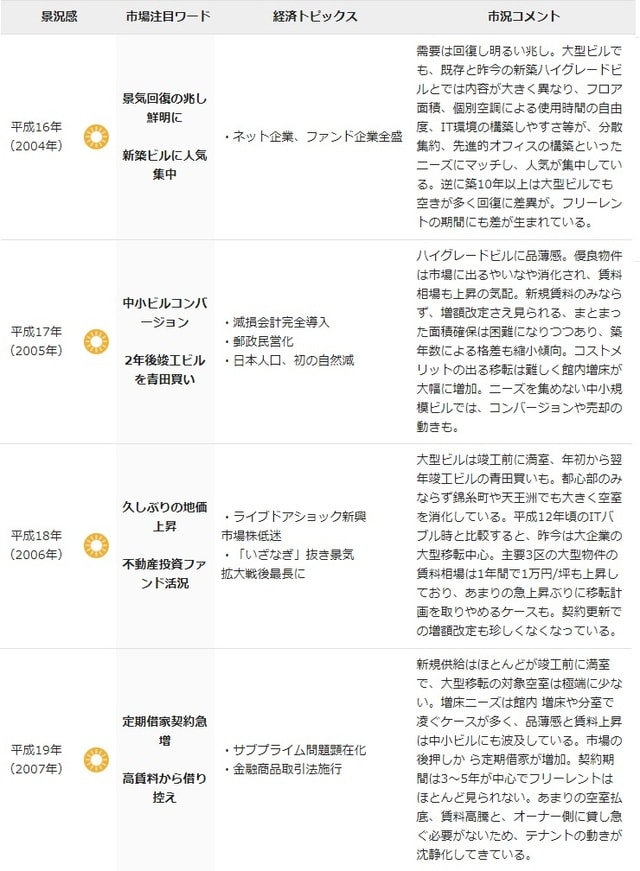 平成の景気動向とオフィスマーケット／平成16～19年
