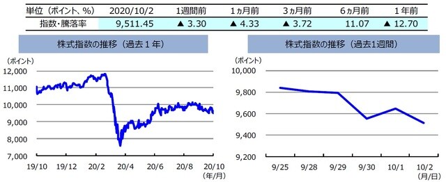 （注）左グラフは2019年10月2日～2020年10月2日、右グラフは2020年9月25日～2020年10月2日。株式指数は、MSCIオーストラリア指数（配当込み、現地通貨ベース）。  （出所）FactSetのデータを基に三井住友DSアセットマネジメント作成
