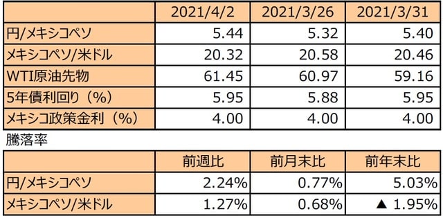 （注1）先週末は最終営業日ベース。 （注2）円/メキシコペソと円/米ドルの単位は円、メキシコペソ/米ドルの単位はメキシコペソ。 （注3）メキシコペソ/米ドルの騰落率はメキシコペソの対米ドルでの騰落率。 （注4）WTI原油先物価格の単位は米ドル。 （注5）前週比は2021年3月26日から2021年4月2日まで、前月末比は2021年3月31日から2021年4月2日まで、前年末比は2020年末から2021年4月2日まで。 （出所）FactSetのデータを基に三井住友DSアセットマネジメント作成