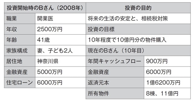 ［図表2］開業医として2500万円の年収を得ているBさん
