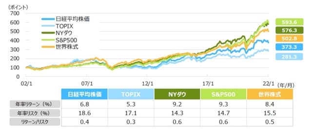 （注1）過去20年間の各株式指数の推移は2002年1月末～2022年1月末、月次。2002年1月末を100として指数化。 （注2）各株式指数はすべて配当込み。世界株式はMSCIオール・カントリー・ワールド・インデックス。 （注3）リターンは同期間の累積騰落率を年率換算、リスクは同期間の月次騰落率の標準偏差を年率換算。 （出所）Bloombergのデータを基に三井住友DSアセットマネジメント作成