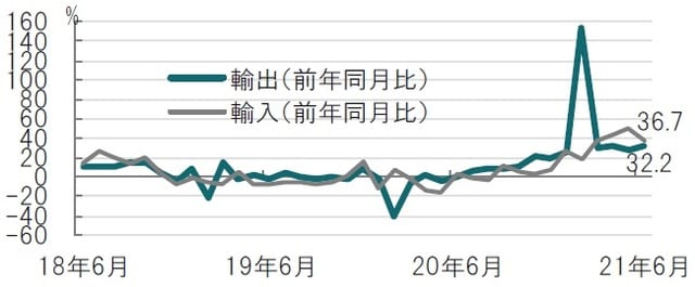 月次、期間：2018年6月～2021年6月、ドル建、前年同月比 出所：ブルームバーグのデータを使用してピクテ投信投資顧問作成