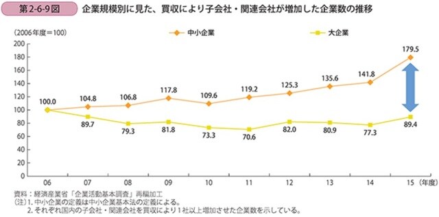 ［図表3］M&A件数、大企業と中小企業の比較