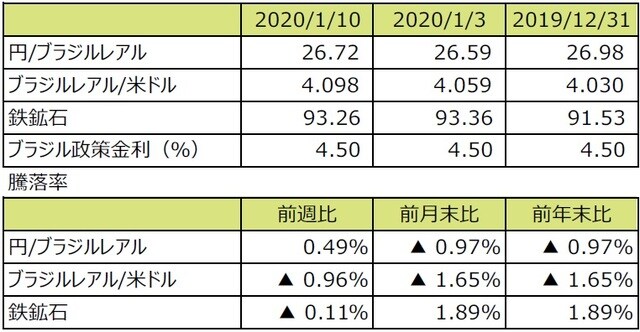 （注1）円/ブラジルレアルと円/米ドルの単位は円、ブラジルレアル/米ドルの単位はブラジルレアル。  （注2）ブラジルレアル/米ドルの騰落率はブラジルレアルの対米ドルでの騰落率。  （注3）鉄鉱石はシンガポール取引所の鉄鉱石先物価格（米ドル）。  （注4）前週比は2020年1月3日から2020年1月10日まで、前月末比は2019年12月31日から2020年1月10日まで、前年末比は2019年末から2020年1月10日まで。  （出所）Bloomberg L.P.のデータを基に三井住友DSアセットマネジメント作成