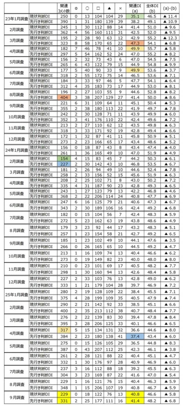 出所：内閣府「景気ウォッチャー調査」より筆者作成